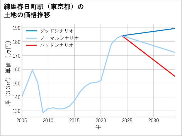 練馬春日町駅（東京都）の土地価格推移