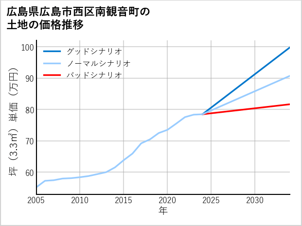広島県広島市西区南観音町の土地価格推移