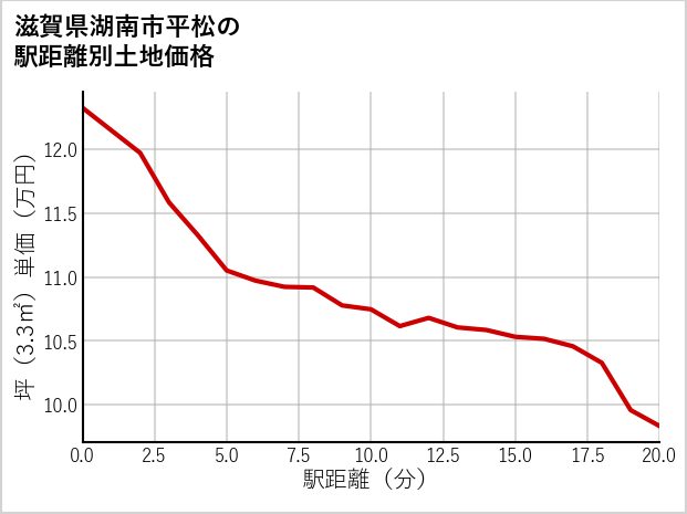 滋賀県湖南市平松の徒歩距離別の土地坪単価