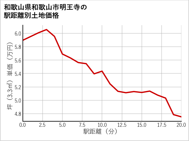 和歌山県和歌山市明王寺の徒歩距離別の土地坪単価