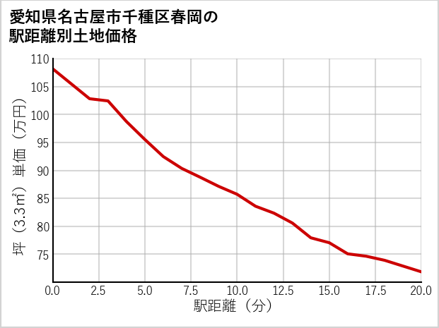 愛知県名古屋市千種区春岡の徒歩距離別の土地坪単価