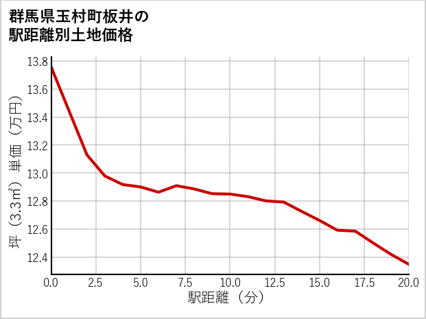 群馬県玉村町板井の徒歩距離別の土地坪単価