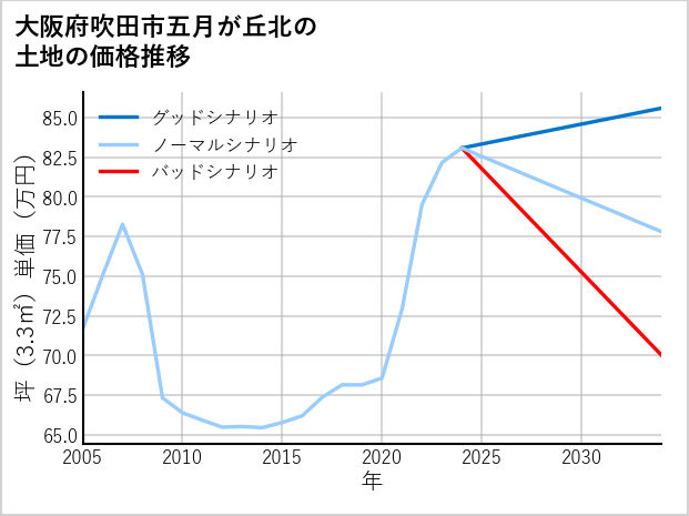 大阪府吹田市五月が丘北の土地価格推移