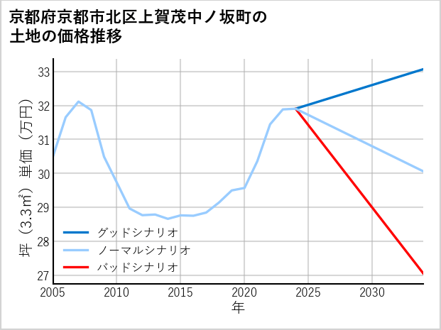 京都府京都市北区上賀茂中ノ坂町の土地価格推移