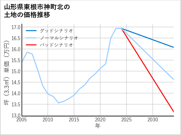 山形県東根市神町北の土地価格推移