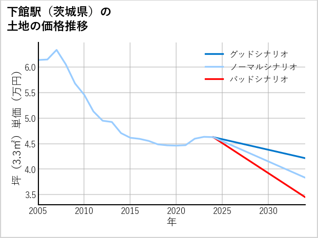 下館駅（茨城県）の土地価格推移