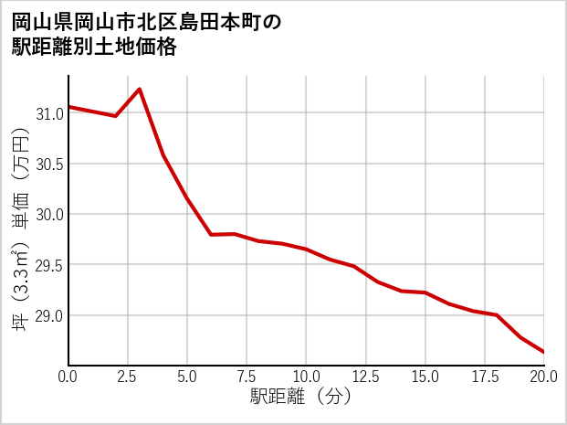 岡山県岡山市北区島田本町の徒歩距離別の土地坪単価