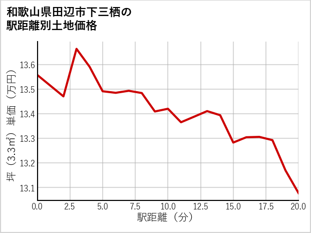 和歌山県田辺市下三栖の徒歩距離別の土地坪単価
