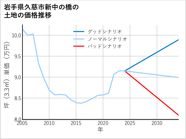 岩手県久慈市新中の橋の土地価格推移