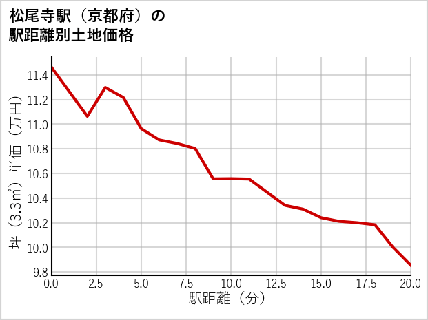 松尾寺駅（京都府）の徒歩距離別の土地坪単価