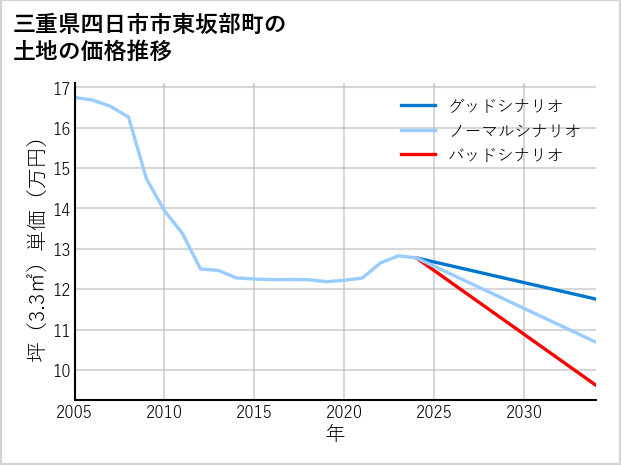 三重県四日市市東坂部町の土地価格推移