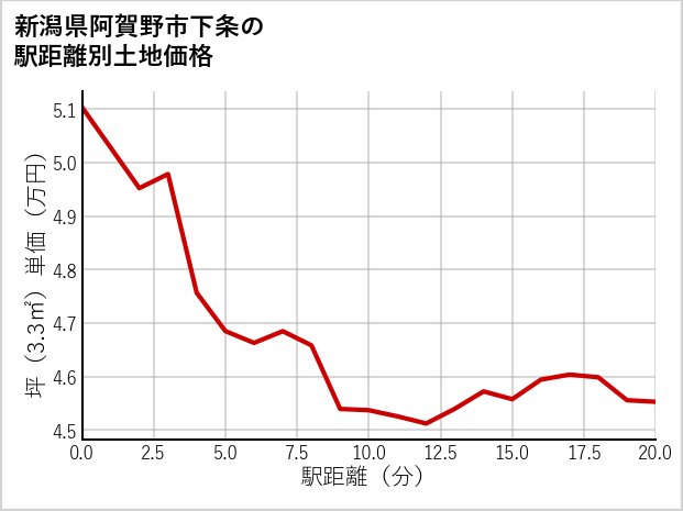 新潟県阿賀野市下条の徒歩距離別の土地坪単価