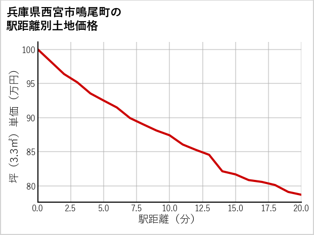兵庫県西宮市鳴尾町の徒歩距離別の土地坪単価