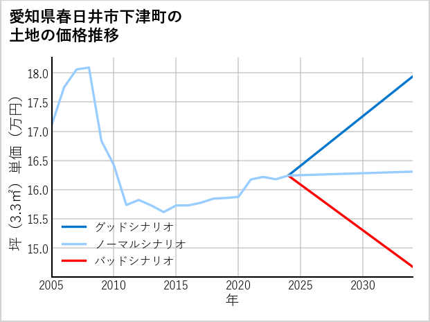 愛知県春日井市下津町の土地価格推移