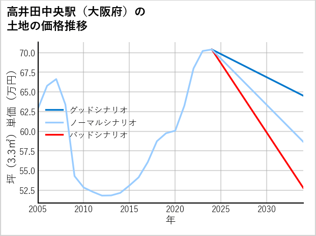 高井田中央駅（大阪府）の土地価格推移