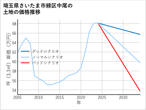 埼玉県さいたま市緑区中尾の土地価格推移