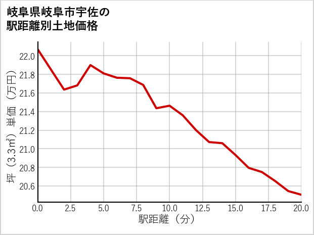 岐阜県岐阜市宇佐の徒歩距離別の土地坪単価