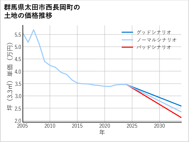 群馬県太田市西長岡町の土地価格推移