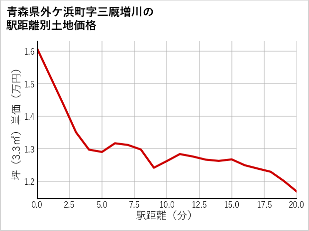 青森県外ケ浜町三厩増川の徒歩距離別の土地坪単価