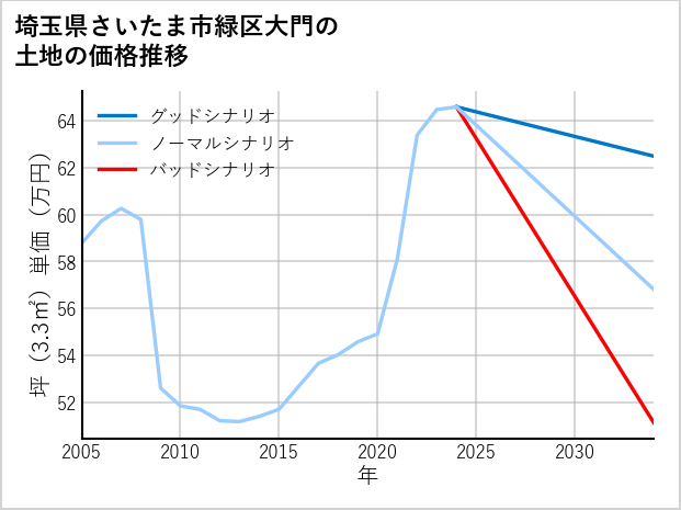 埼玉県さいたま市緑区大門の土地価格推移