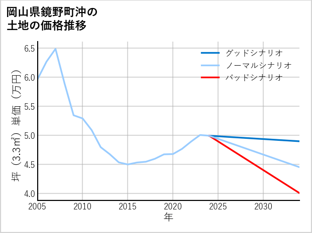 岡山県鏡野町沖の土地価格推移