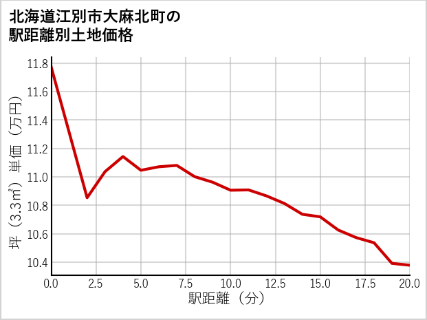 北海道江別市大麻北町の徒歩距離別の土地坪単価
