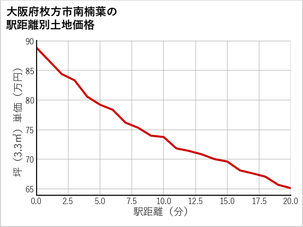 大阪府枚方市南楠葉の徒歩距離別の土地坪単価