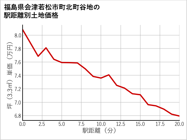福島県会津若松市町北町谷地の徒歩距離別の土地坪単価