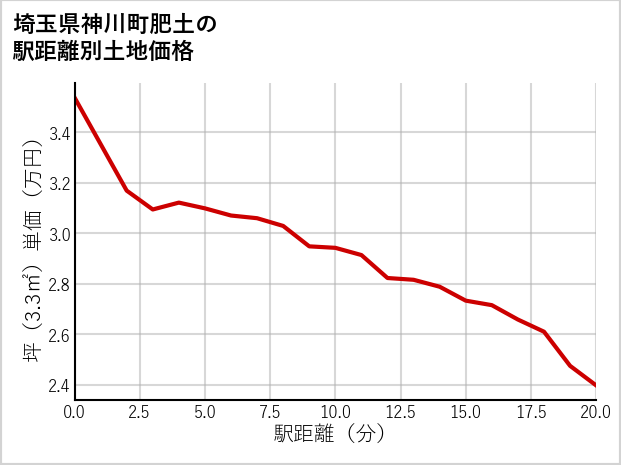 埼玉県神川町肥土の徒歩距離別の土地坪単価