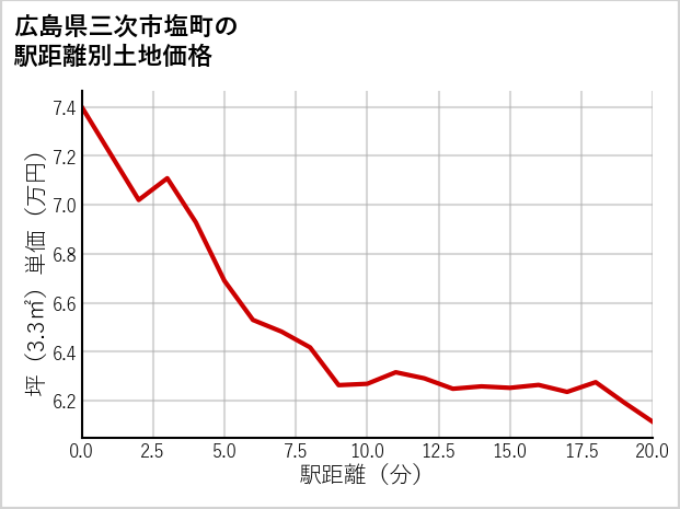 広島県三次市塩町の徒歩距離別の土地坪単価