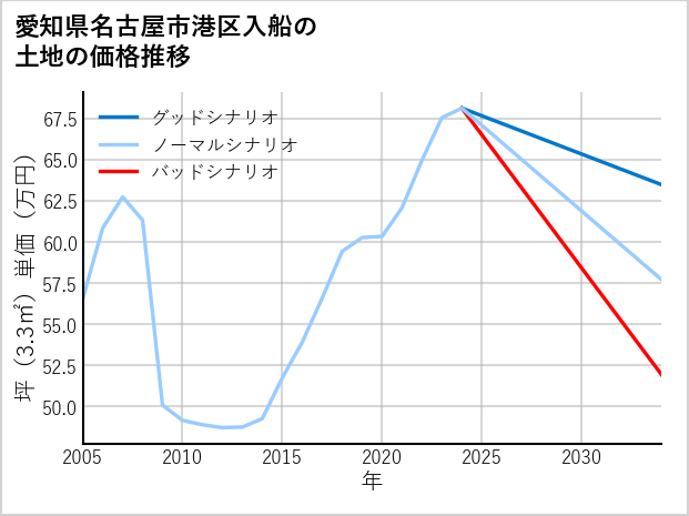愛知県名古屋市港区入船の土地価格推移