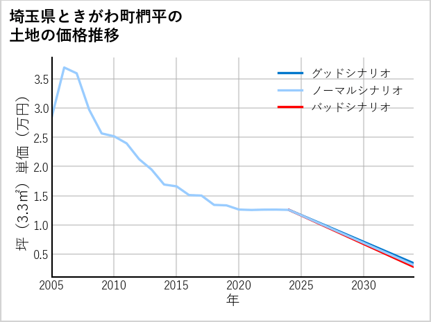 埼玉県ときがわ町椚平の土地価格推移