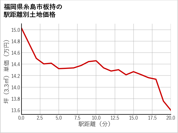 福岡県糸島市板持の徒歩距離別の土地坪単価