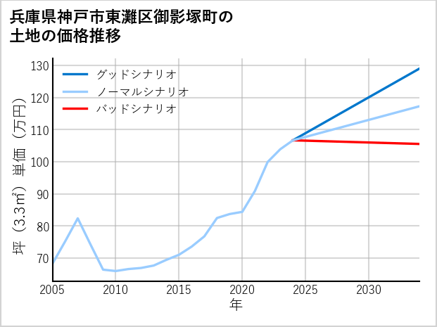 兵庫県神戸市東灘区御影塚町の土地価格推移