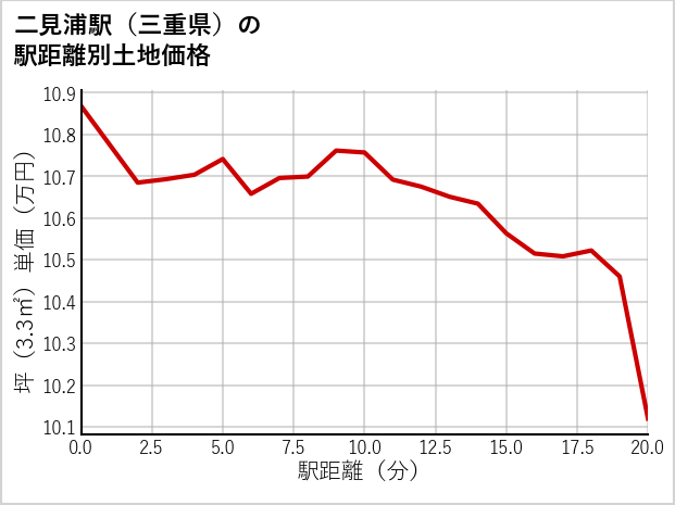 二見浦駅（三重県）の徒歩距離別の土地坪単価