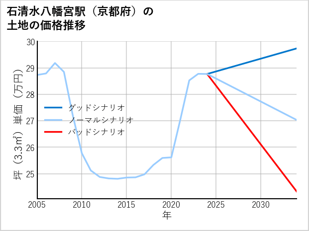 石清水八幡宮駅（京都府）の土地価格推移