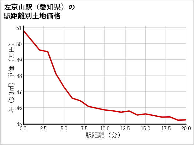 左京山駅（愛知県）の徒歩距離別の土地坪単価