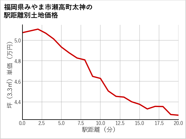 福岡県みやま市瀬高町太神の徒歩距離別の土地坪単価