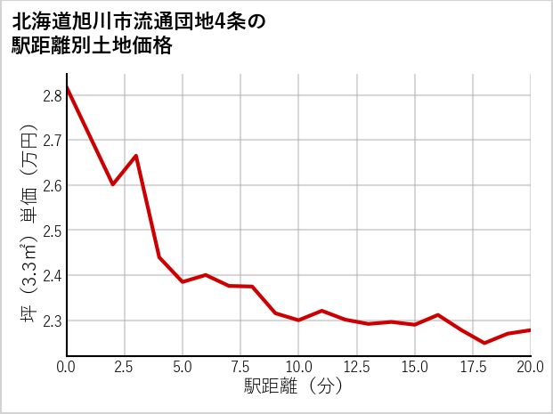 北海道旭川市流通団地4条の徒歩距離別の土地坪単価