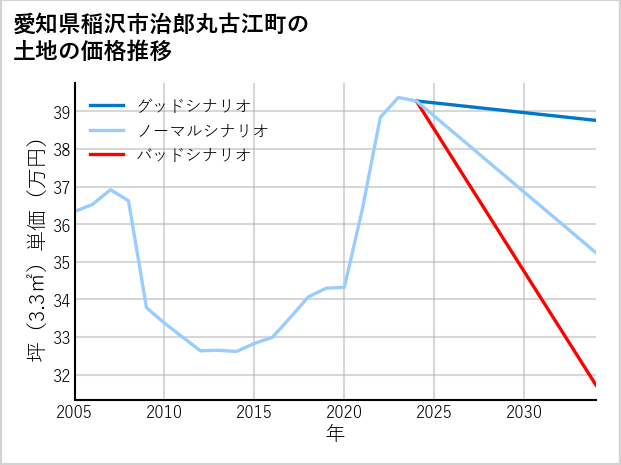愛知県稲沢市治郎丸古江町の土地価格推移