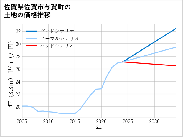 佐賀県佐賀市与賀町の土地価格推移