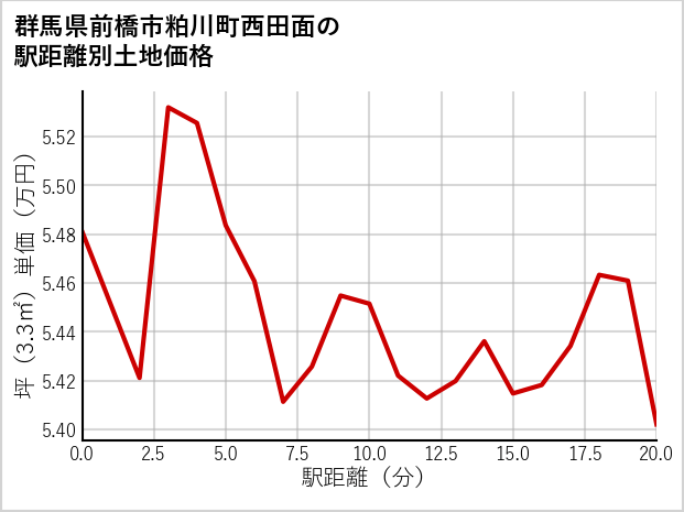 群馬県前橋市粕川町西田面の徒歩距離別の土地坪単価