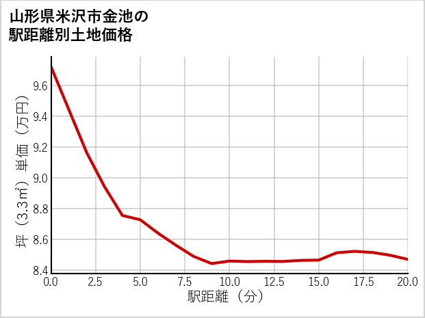 山形県米沢市金池の徒歩距離別の土地坪単価