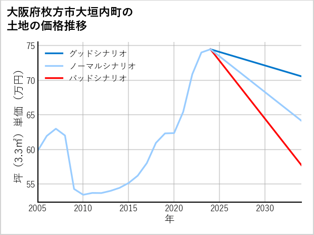 大阪府枚方市大垣内町の土地価格推移