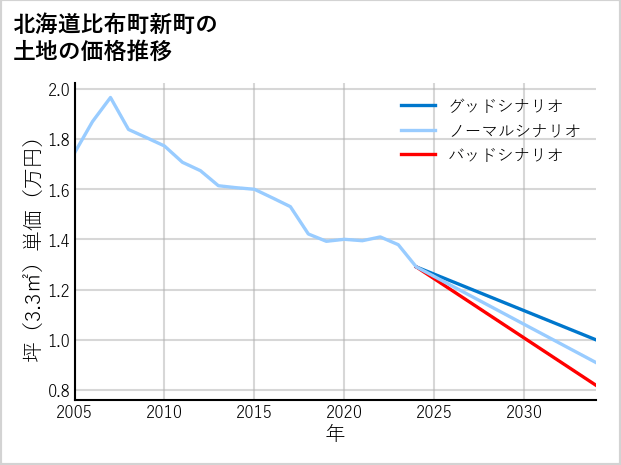 北海道比布町新町の土地価格推移