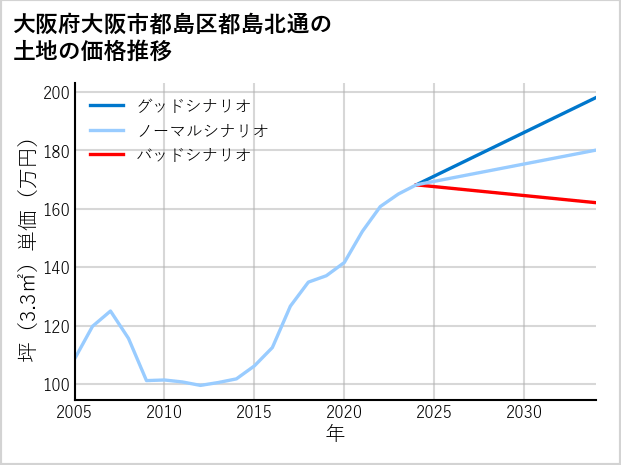 大阪府大阪市都島区都島北通の土地価格推移