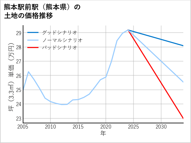 熊本駅前駅（熊本県）の土地価格推移