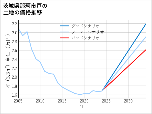 茨城県那珂市戸の土地価格推移