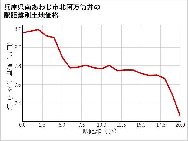 兵庫県南あわじ市北阿万筒井の徒歩距離別の土地坪単価