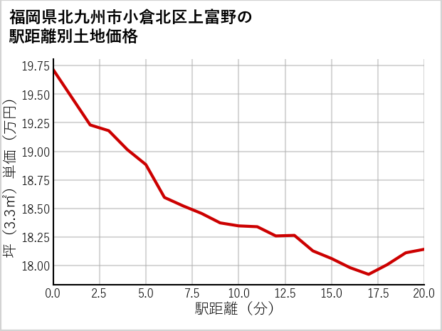 福岡県北九州市小倉北区上富野の徒歩距離別の土地坪単価